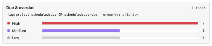 TODOseq dashboard card showing due and overdue work by priority