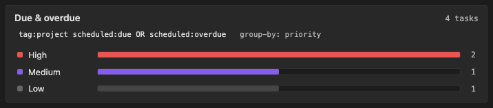 TODOseq dashboard card showing due and overdue work by priority