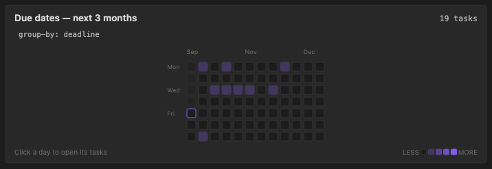 TODOseq deadlines heatmap